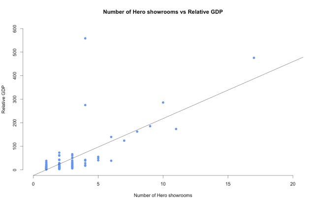 Number of Hero showrooms vs Relative GDP (updated)