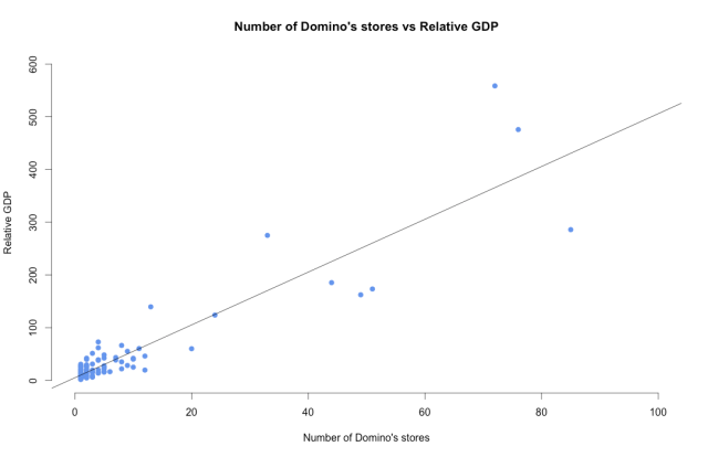 Number of Domino's stores vs Relative GDP