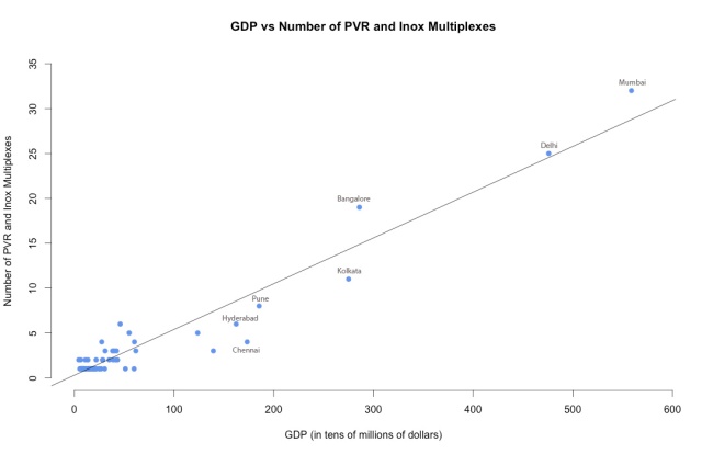 PSD GDP vs Number of PVR and Inox Multiplexes