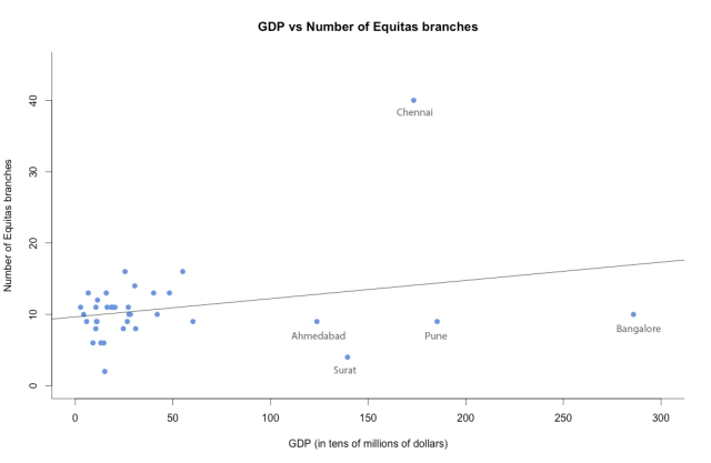 GDP vs Number of Equitas branches
